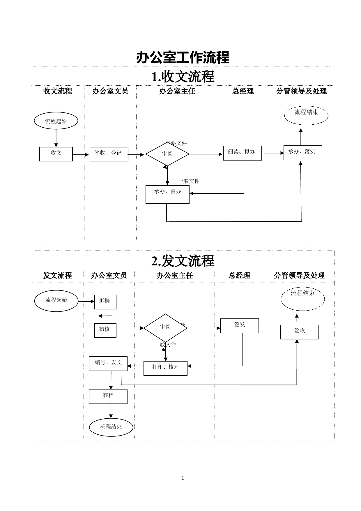 办公室工作流程28项_第1页