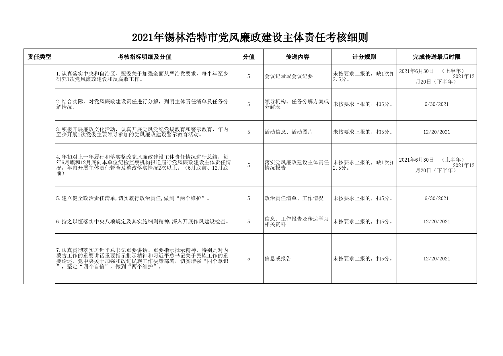 21党风廉政考核清单4.27_第1页