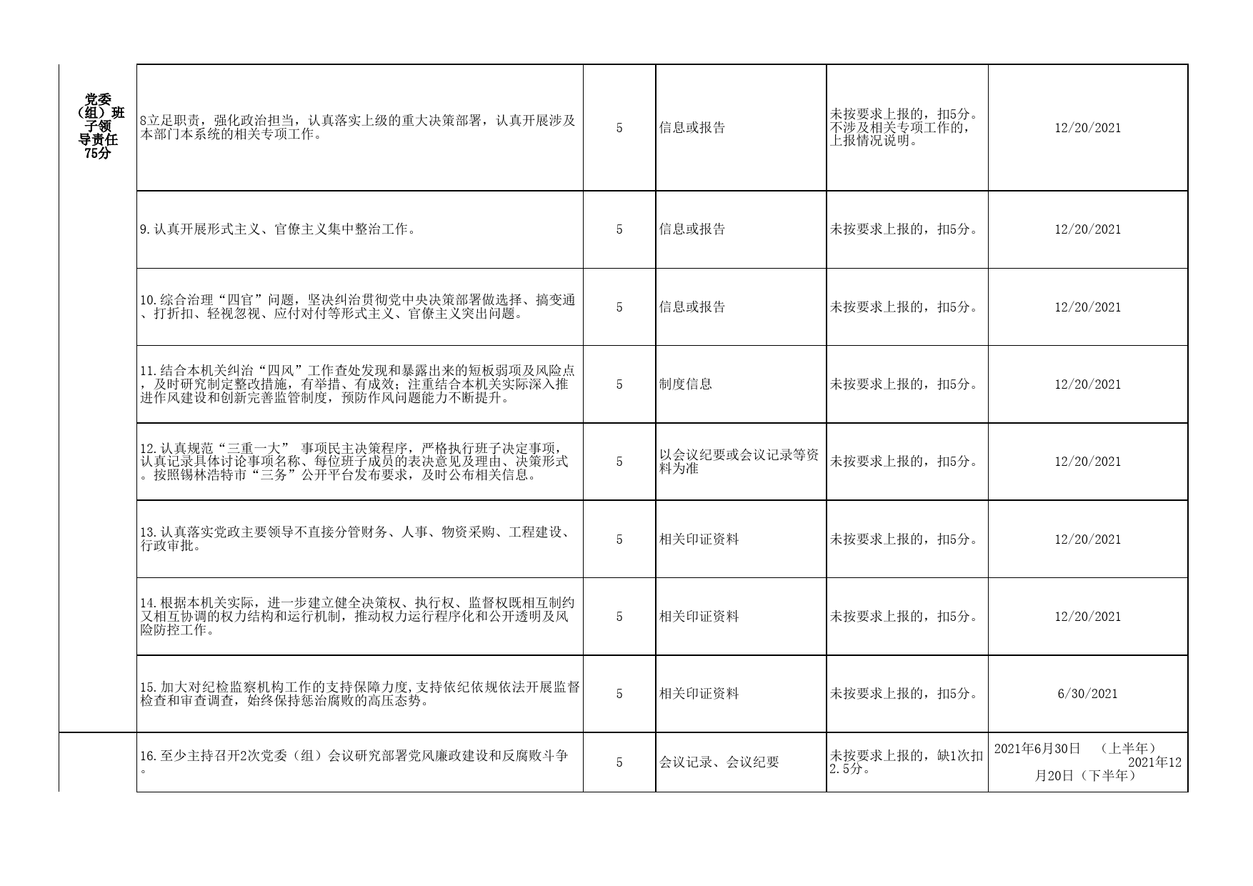 21党风廉政考核清单4.27_第2页