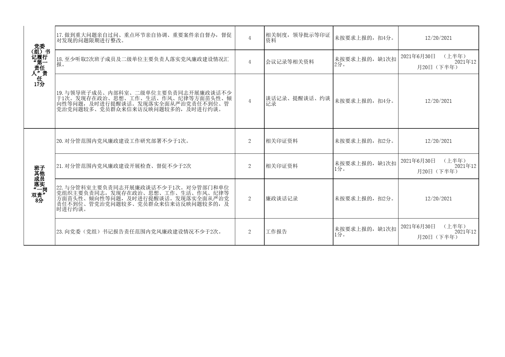 21党风廉政考核清单4.27_第3页