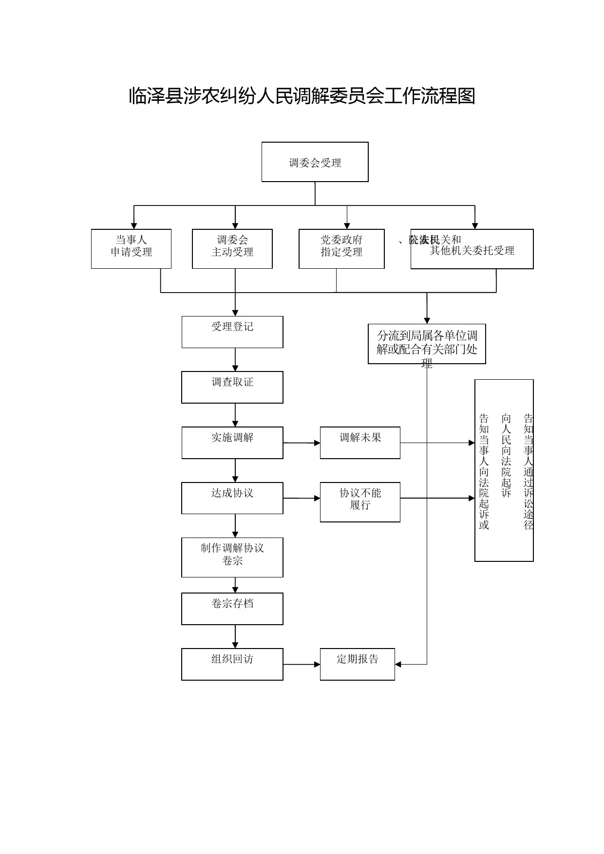 涉农纠纷人民调解委员会人民调解工作流程图_第1页