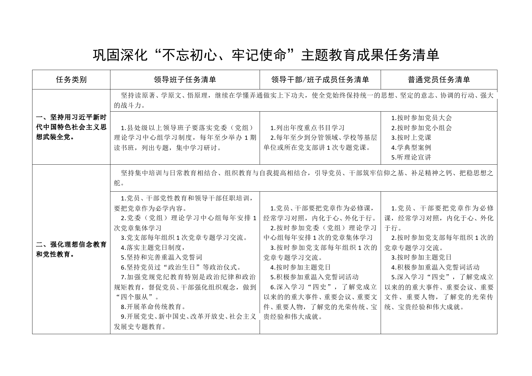 表格式巩固深化不忘初心牢记使命主题教育成果任务清单_第1页