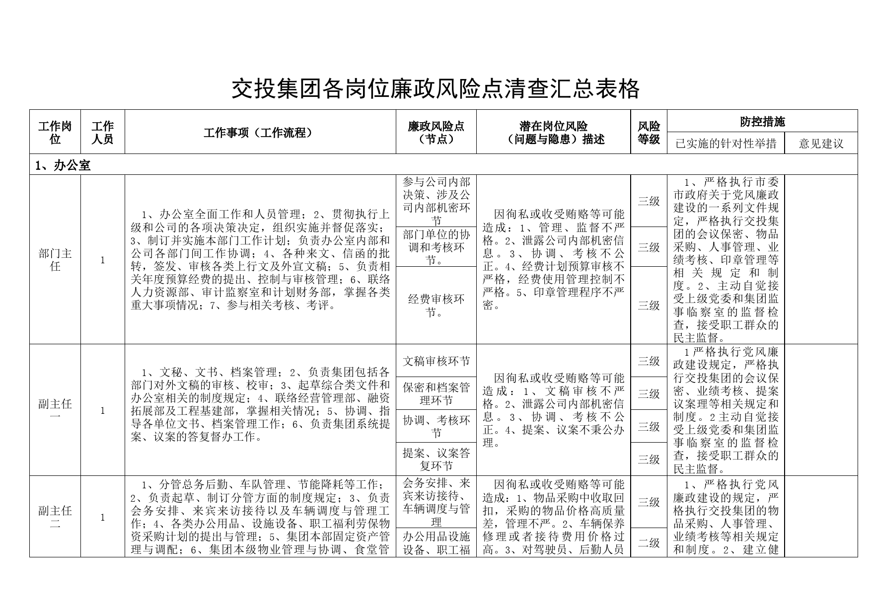 交投集团各岗位廉政风险点表格（公司企业廉洁）_第1页