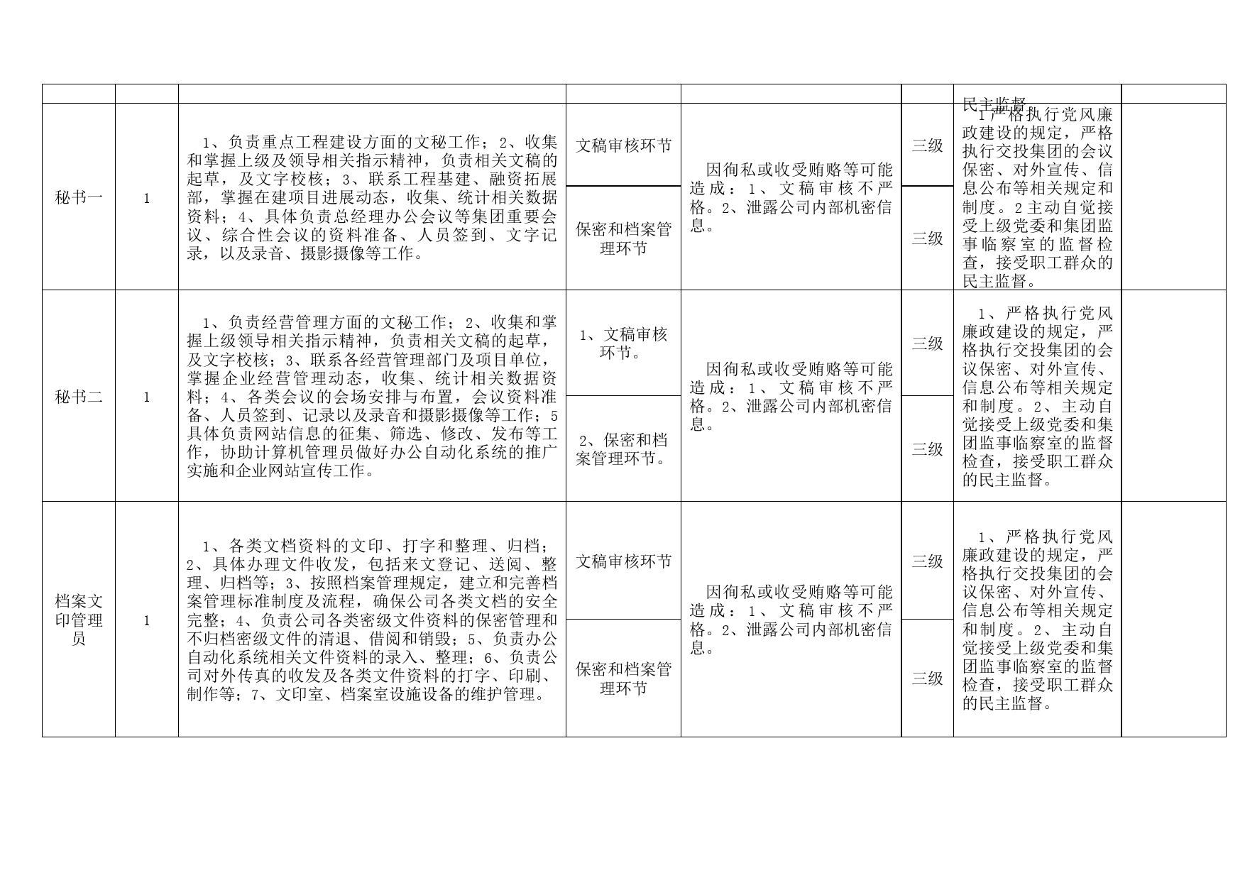 交投集团各岗位廉政风险点表格（公司企业廉洁）_第3页