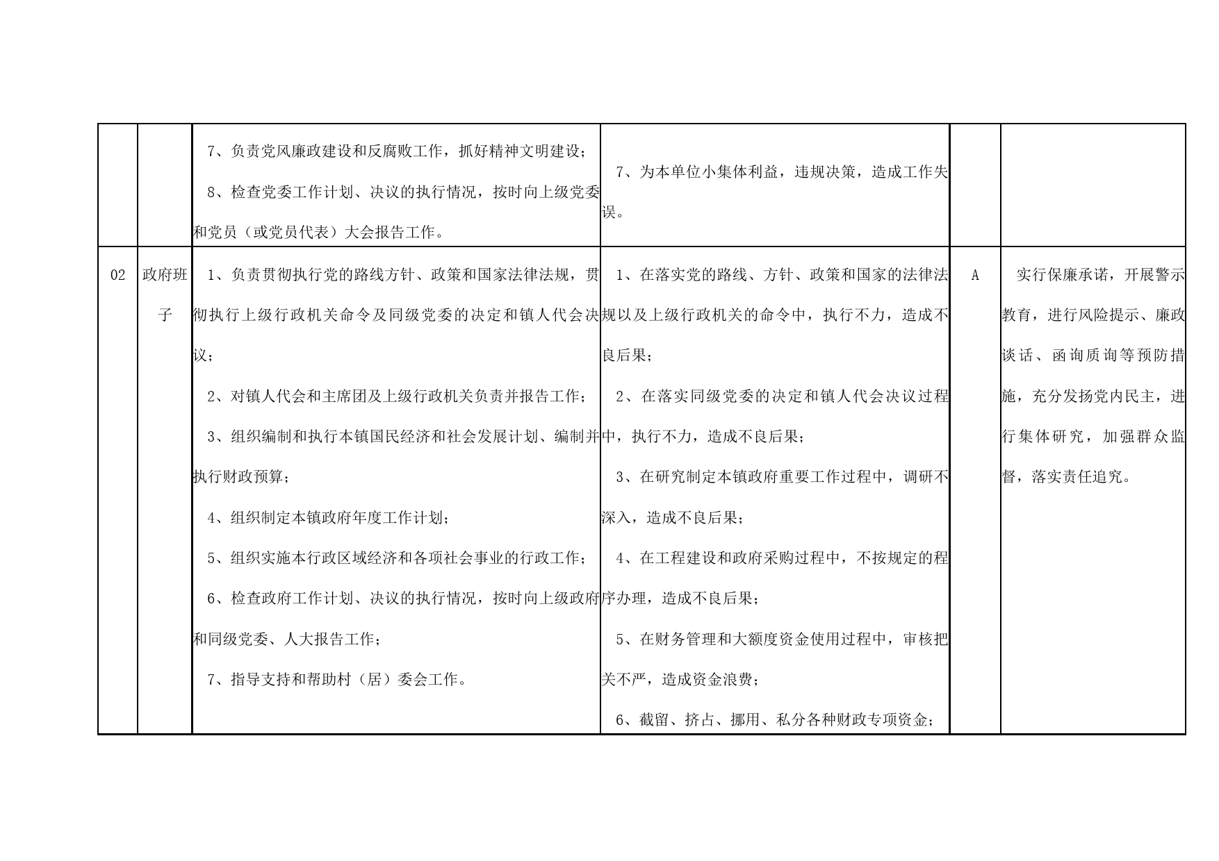 乡镇各工作岗位廉政风险点排查及防控措施表格廉洁_第2页