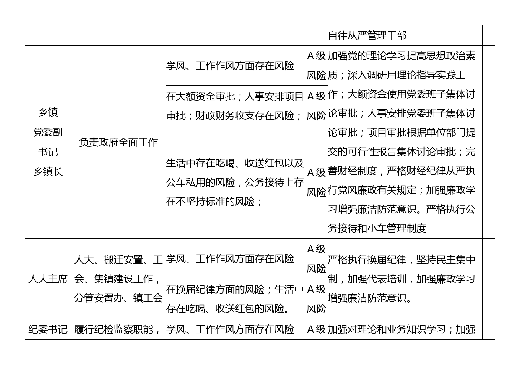 乡镇2024年廉政风险点排查情况表_第2页