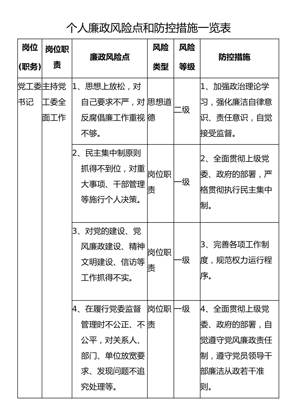 个人廉政风险点和防控措施一览表_第1页