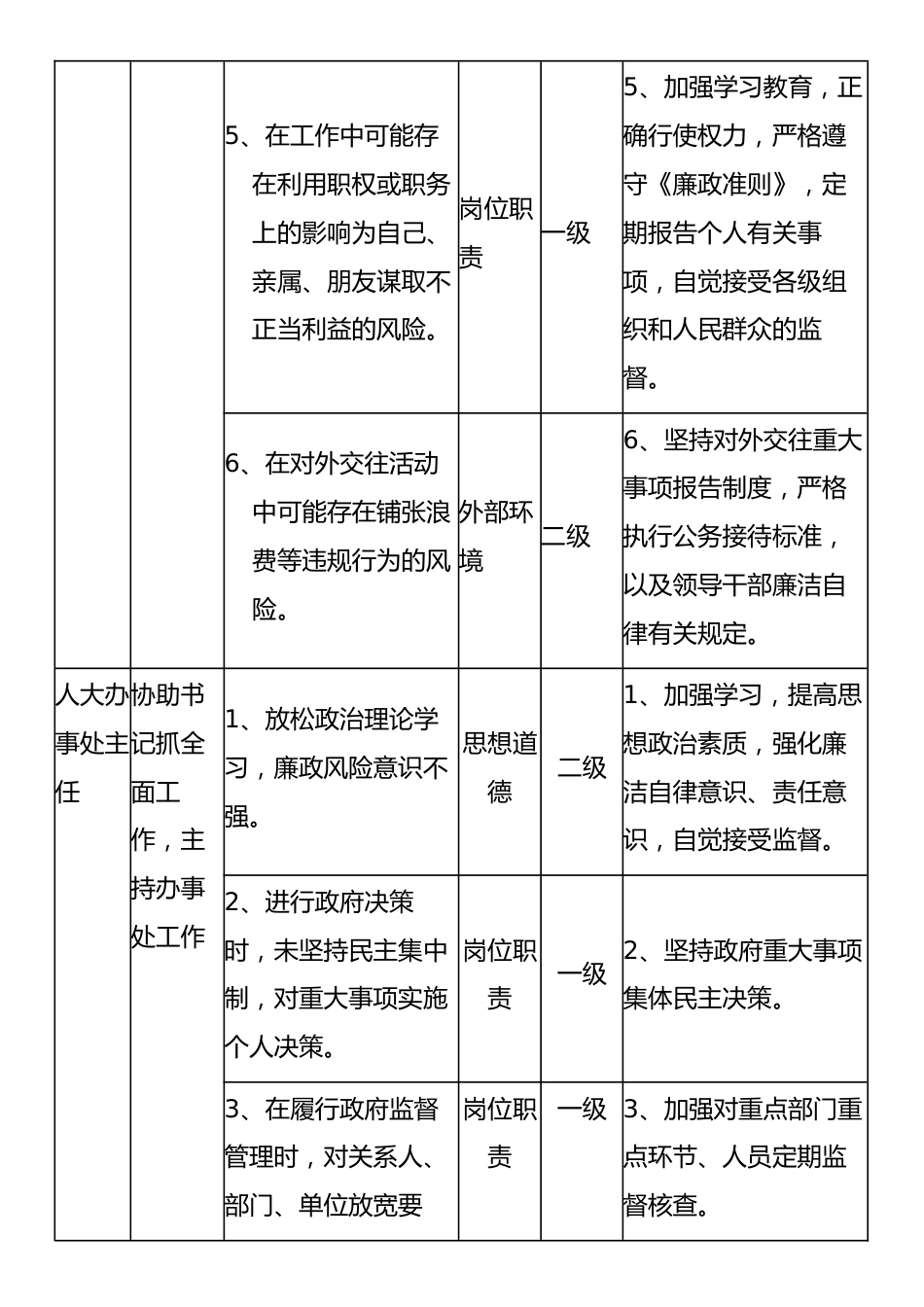 个人廉政风险点和防控措施一览表_第2页