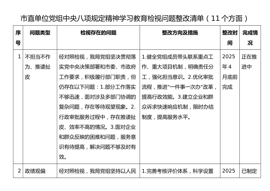 市直单位党组中央八项规定精神学习教育检视问题整改清单（11个方面）.docx_第1页
